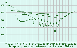 Courbe de la pression atmosphrique pour Tiree