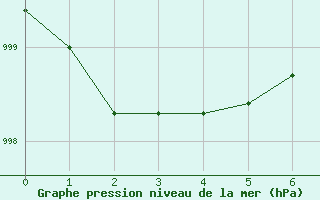 Courbe de la pression atmosphrique pour Port Taharoa