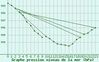 Courbe de la pression atmosphrique pour Vossevangen