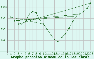 Courbe de la pression atmosphrique pour Ahaus