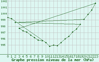 Courbe de la pression atmosphrique pour Pyhajarvi Ol Ojakyla