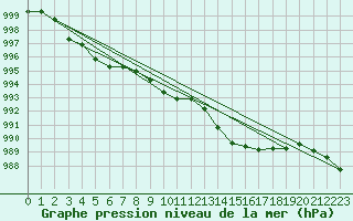 Courbe de la pression atmosphrique pour Millau - Soulobres (12)