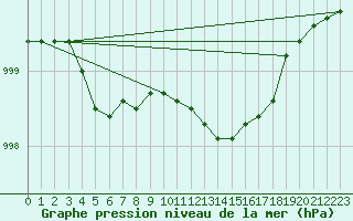 Courbe de la pression atmosphrique pour Trgueux (22)