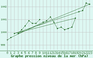 Courbe de la pression atmosphrique pour Selonnet (04)
