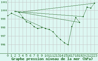 Courbe de la pression atmosphrique pour Bulson (08)