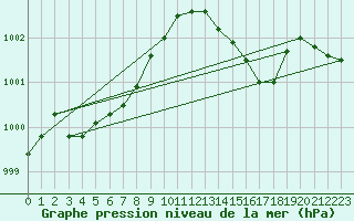 Courbe de la pression atmosphrique pour Hohrod (68)