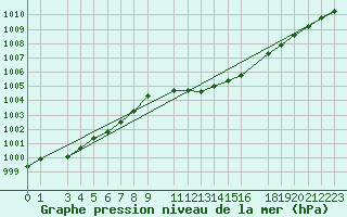 Courbe de la pression atmosphrique pour Portoroz / Secovlje