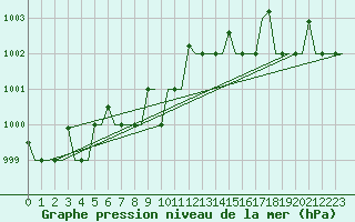 Courbe de la pression atmosphrique pour Murmansk