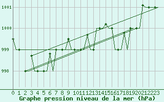 Courbe de la pression atmosphrique pour Gnes (It)