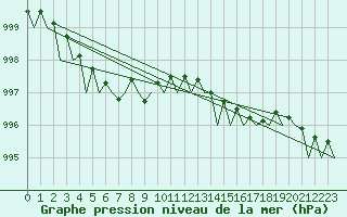 Courbe de la pression atmosphrique pour Islay