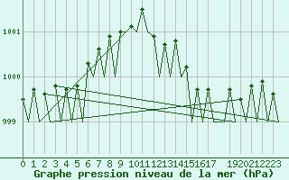 Courbe de la pression atmosphrique pour Tirstrup