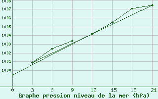 Courbe de la pression atmosphrique pour Nizhnyj Tagil