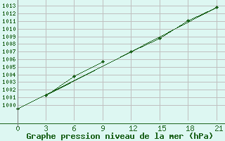 Courbe de la pression atmosphrique pour Medvezegorsk