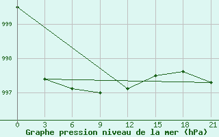 Courbe de la pression atmosphrique pour Kalevala