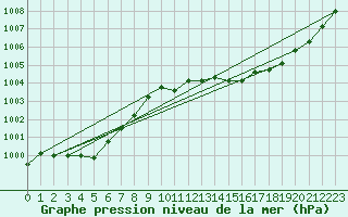 Courbe de la pression atmosphrique pour Six-Fours (83)