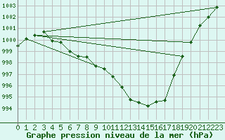 Courbe de la pression atmosphrique pour Lough Fea