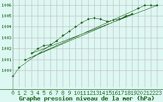 Courbe de la pression atmosphrique pour Grardmer (88)