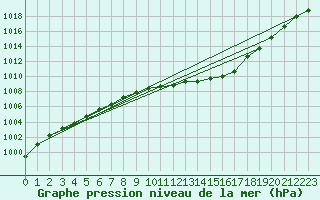 Courbe de la pression atmosphrique pour Anglars St-Flix(12)