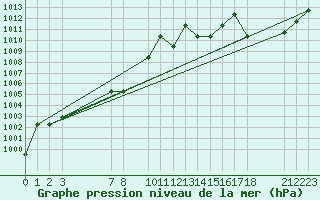 Courbe de la pression atmosphrique pour Saint-Martin-du-Bec (76)