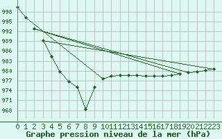 Courbe de la pression atmosphrique pour Mumbles