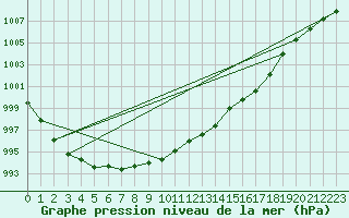 Courbe de la pression atmosphrique pour Steinkjer