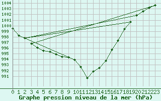 Courbe de la pression atmosphrique pour Lerwick