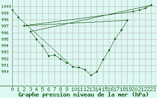 Courbe de la pression atmosphrique pour Ambrieu (01)