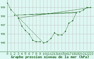 Courbe de la pression atmosphrique pour Vias (34)