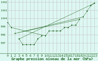 Courbe de la pression atmosphrique pour Rethel (08)