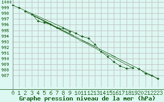 Courbe de la pression atmosphrique pour Orlans (45)