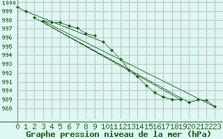 Courbe de la pression atmosphrique pour Weinbiet