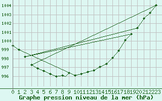 Courbe de la pression atmosphrique pour Benson