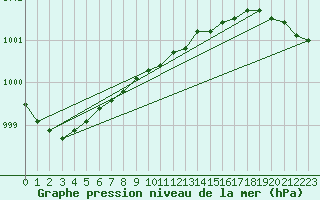 Courbe de la pression atmosphrique pour Ristna