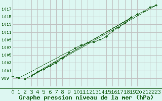 Courbe de la pression atmosphrique pour la bouée 62107