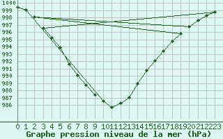 Courbe de la pression atmosphrique pour Alajarvi Moksy