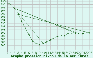 Courbe de la pression atmosphrique pour Pershore