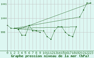 Courbe de la pression atmosphrique pour Nikkaluokta