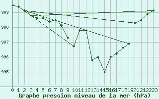 Courbe de la pression atmosphrique pour Fagernes Leirin