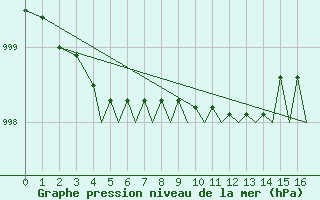 Courbe de la pression atmosphrique pour Isle Of Man / Ronaldsway Airport