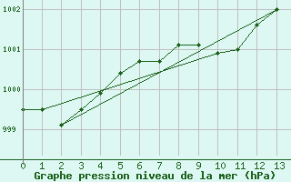 Courbe de la pression atmosphrique pour Primrose Lake 2