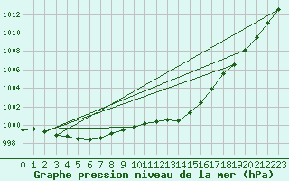 Courbe de la pression atmosphrique pour Nottingham Weather Centre