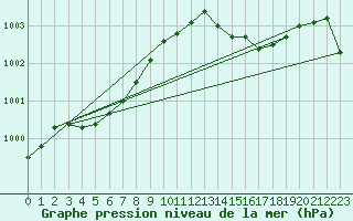 Courbe de la pression atmosphrique pour Lemberg (57)