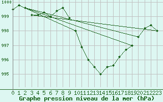 Courbe de la pression atmosphrique pour Evionnaz