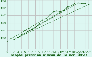 Courbe de la pression atmosphrique pour Manschnow