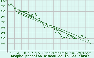 Courbe de la pression atmosphrique pour Kirkwall Airport