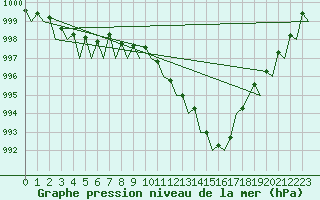 Courbe de la pression atmosphrique pour Wunstorf