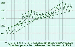 Courbe de la pression atmosphrique pour Kemi