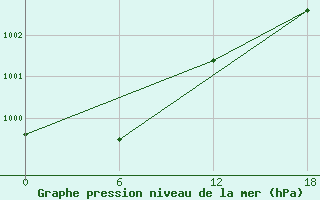 Courbe de la pression atmosphrique pour Kolezma