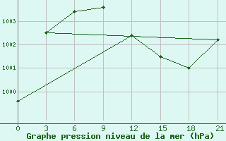 Courbe de la pression atmosphrique pour Oparino