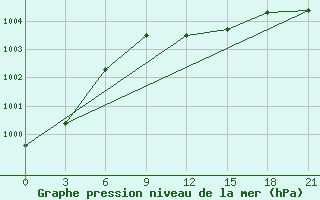 Courbe de la pression atmosphrique pour Alatyr